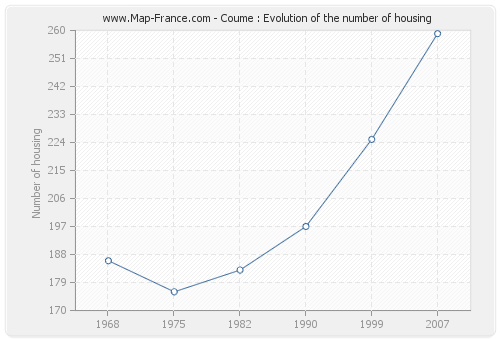 Coume : Evolution of the number of housing