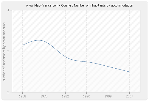 Coume : Number of inhabitants by accommodation