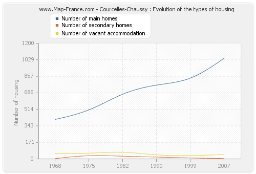 Courcelles-Chaussy : Evolution of the types of housing