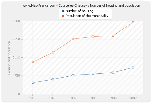 Courcelles-Chaussy : Number of housing and population