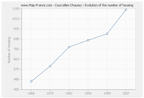 Courcelles-Chaussy : Evolution of the number of housing