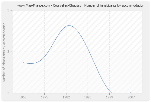 Courcelles-Chaussy : Number of inhabitants by accommodation