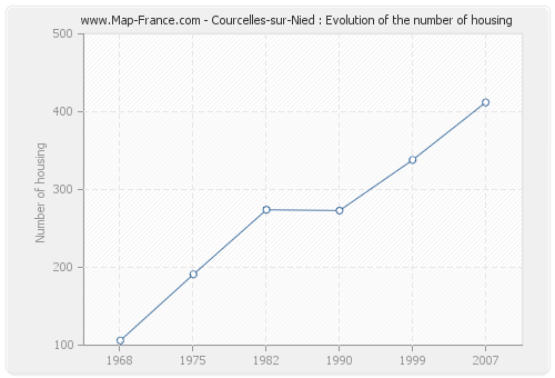 Courcelles-sur-Nied : Evolution of the number of housing