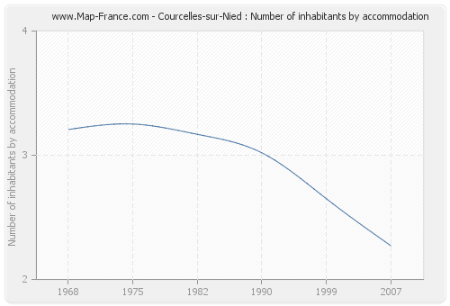 Courcelles-sur-Nied : Number of inhabitants by accommodation