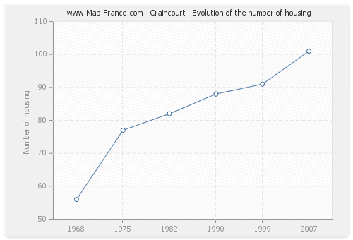 Craincourt : Evolution of the number of housing