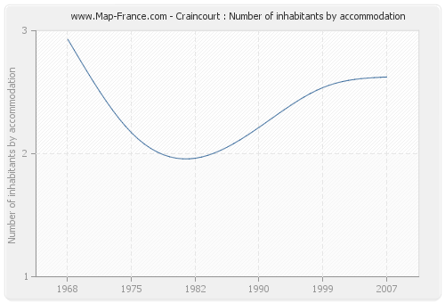 Craincourt : Number of inhabitants by accommodation