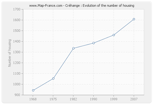Créhange : Evolution of the number of housing