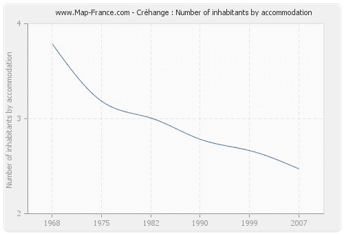 Créhange : Number of inhabitants by accommodation