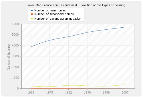 Creutzwald : Evolution of the types of housing