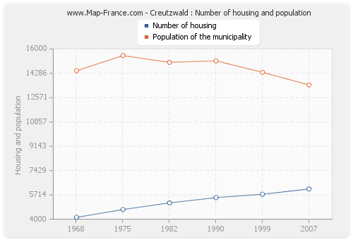 Creutzwald : Number of housing and population