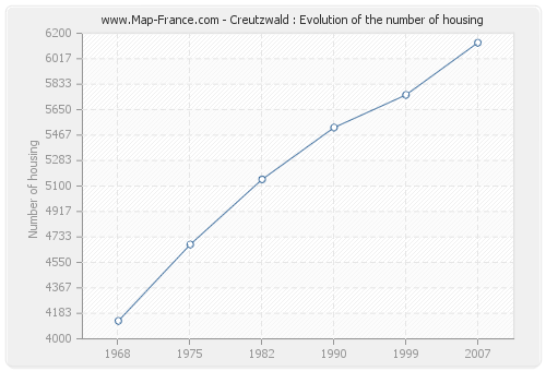 Creutzwald : Evolution of the number of housing
