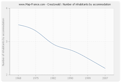 Creutzwald : Number of inhabitants by accommodation