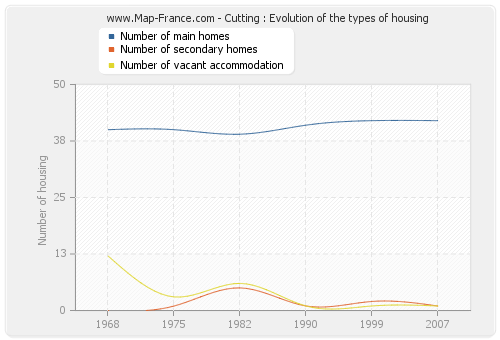 Cutting : Evolution of the types of housing