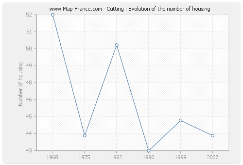 Cutting : Evolution of the number of housing
