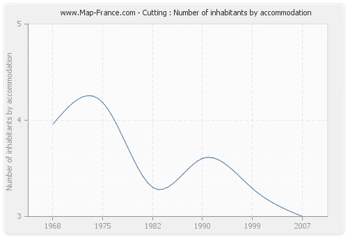 Cutting : Number of inhabitants by accommodation