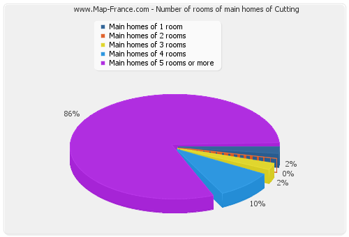 Number of rooms of main homes of Cutting