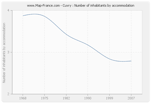 Cuvry : Number of inhabitants by accommodation