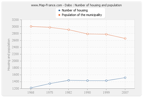 Dabo : Number of housing and population