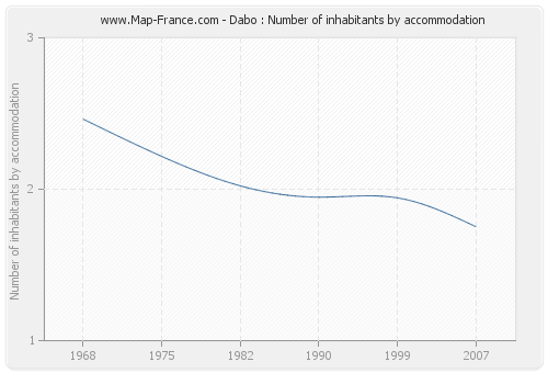 Dabo : Number of inhabitants by accommodation