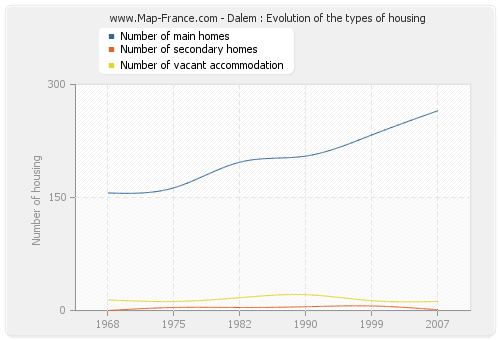 Dalem : Evolution of the types of housing