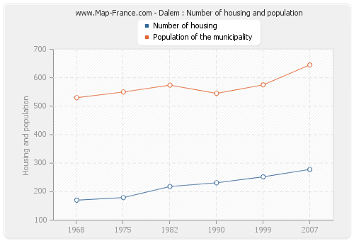 Dalem : Number of housing and population