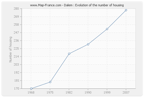 Dalem : Evolution of the number of housing