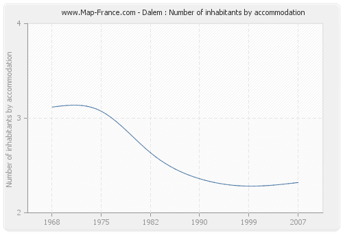 Dalem : Number of inhabitants by accommodation