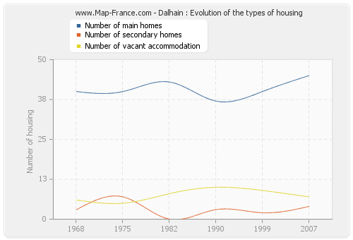 Dalhain : Evolution of the types of housing