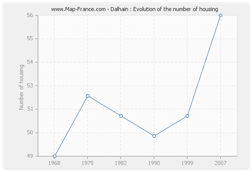 Dalhain : Evolution of the number of housing