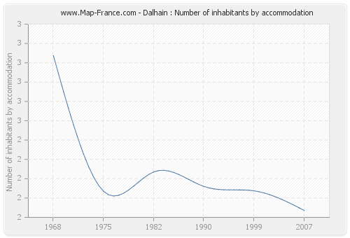 Dalhain : Number of inhabitants by accommodation