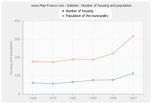 Dalstein : Number of housing and population