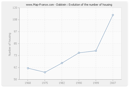 Dalstein : Evolution of the number of housing