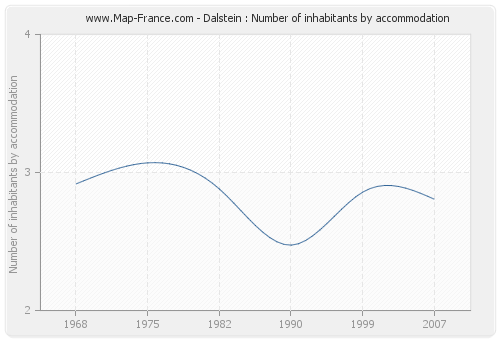 Dalstein : Number of inhabitants by accommodation