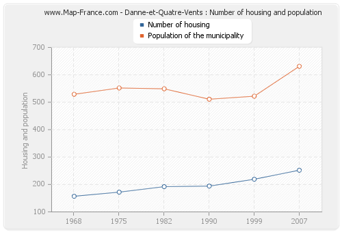 Danne-et-Quatre-Vents : Number of housing and population