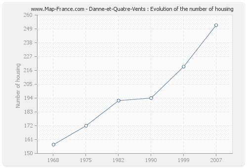 Danne-et-Quatre-Vents : Evolution of the number of housing