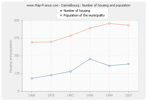 Dannelbourg : Number of housing and population