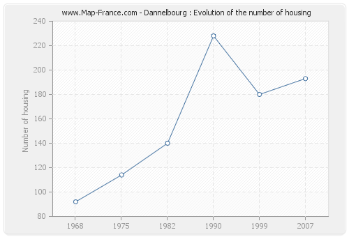 Dannelbourg : Evolution of the number of housing