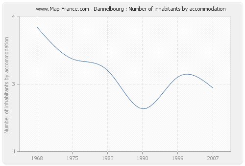 Dannelbourg : Number of inhabitants by accommodation