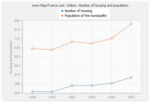 Delme : Number of housing and population