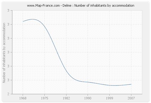 Delme : Number of inhabitants by accommodation