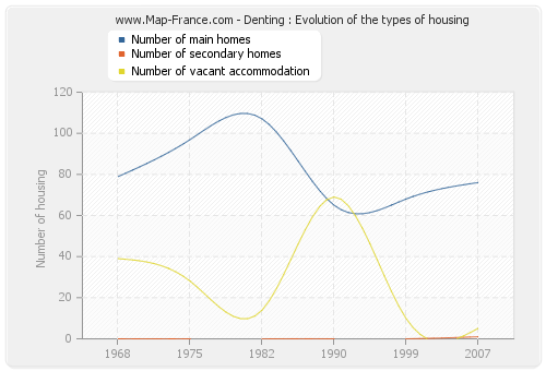 Denting : Evolution of the types of housing