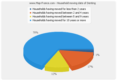 Household moving date of Denting