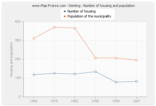 Denting : Number of housing and population