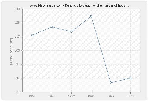 Denting : Evolution of the number of housing
