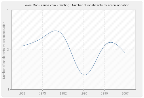 Denting : Number of inhabitants by accommodation