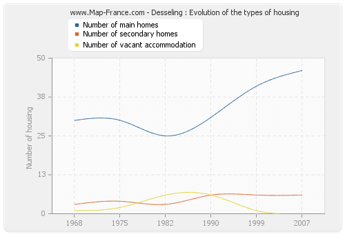 Desseling : Evolution of the types of housing