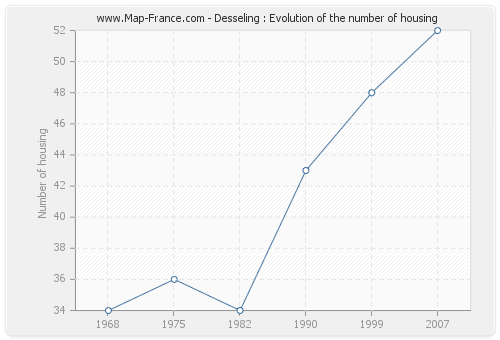 Desseling : Evolution of the number of housing