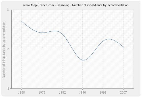 Desseling : Number of inhabitants by accommodation