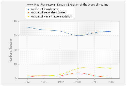 Destry : Evolution of the types of housing