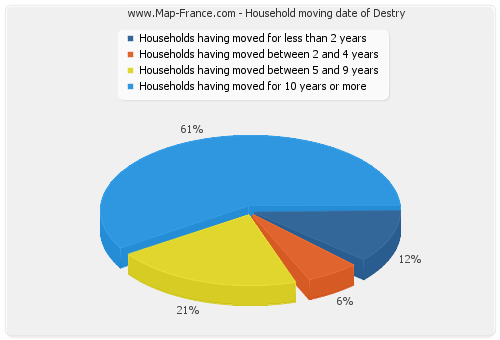 Household moving date of Destry